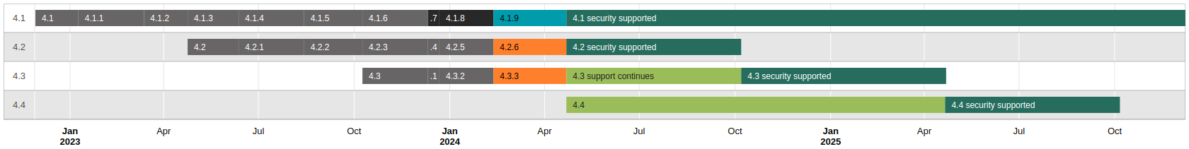 Release graph summarising the currently supported Moodle releases in a visual form